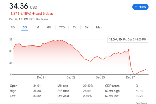 Price of southwest airlines stock