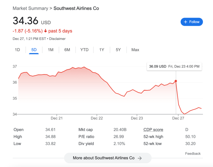 Price of southwest airlines stock