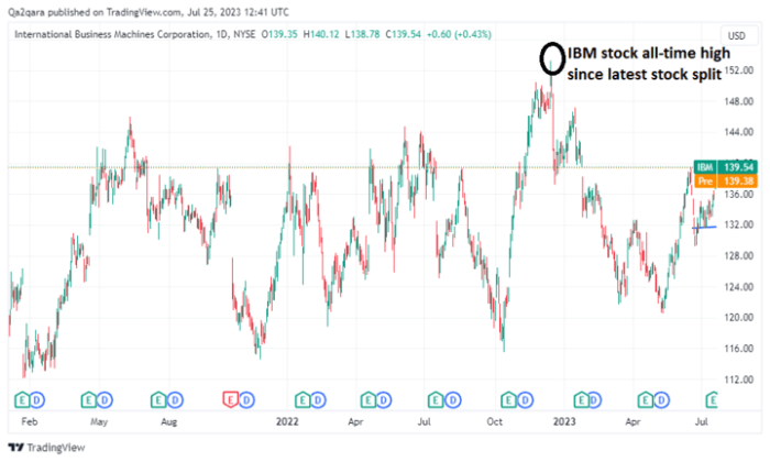 Price of ibm stock